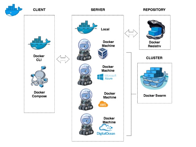 Docker Compose vs Docker Swarm.