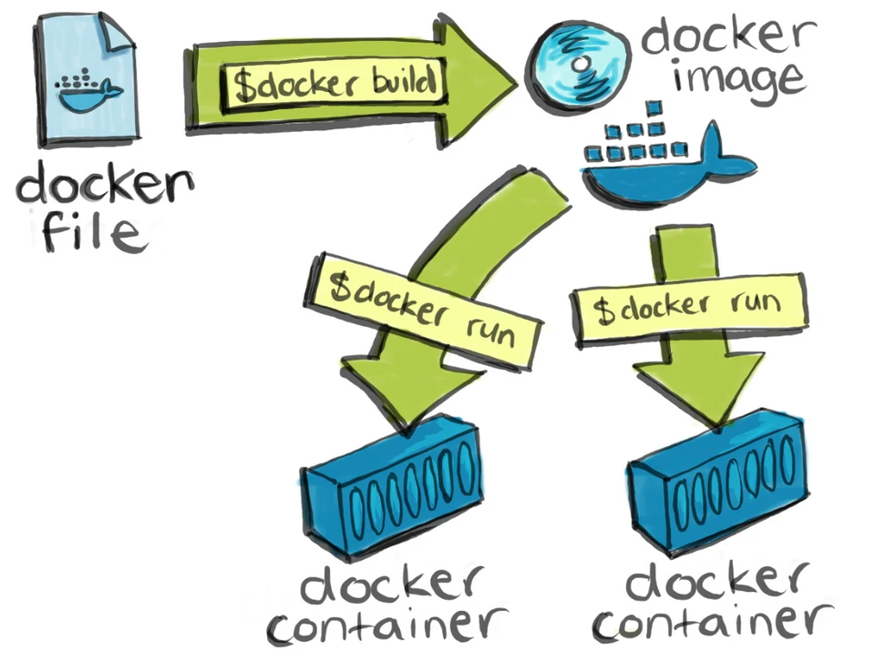 Funcionamiento de la herramienta Docker.